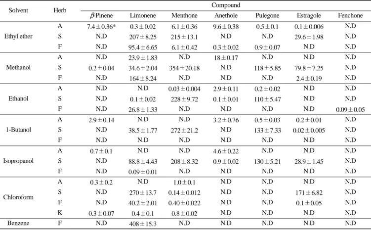 Fig. 5. GC-MS analysis phytochemicals from different extraction and different oriental herbs