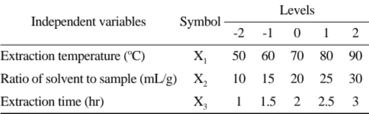 Table 1. Experimental range and values of the independent variables in the central composite design for hot water extraction conditions of dandelion leaves