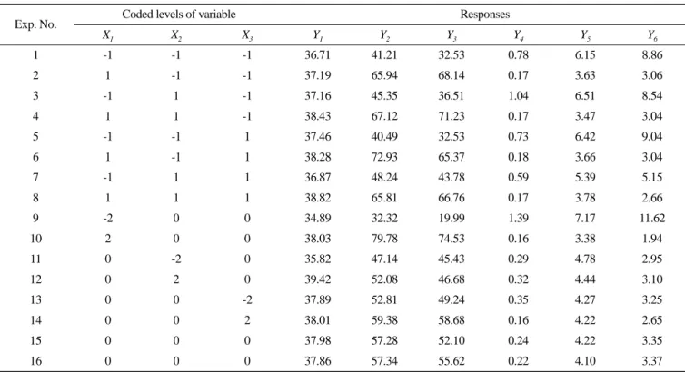 Table 2. Central composite design and responses of dependent variables for hot water extraction conditions to independent variables