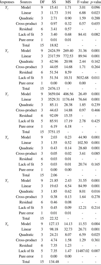 Table 4. Analysis of variance (ANOVA) for response of dependent variables (Y 1 , Y 2 , Y 3 , Y 4 , Y 5 , and Y 6 )