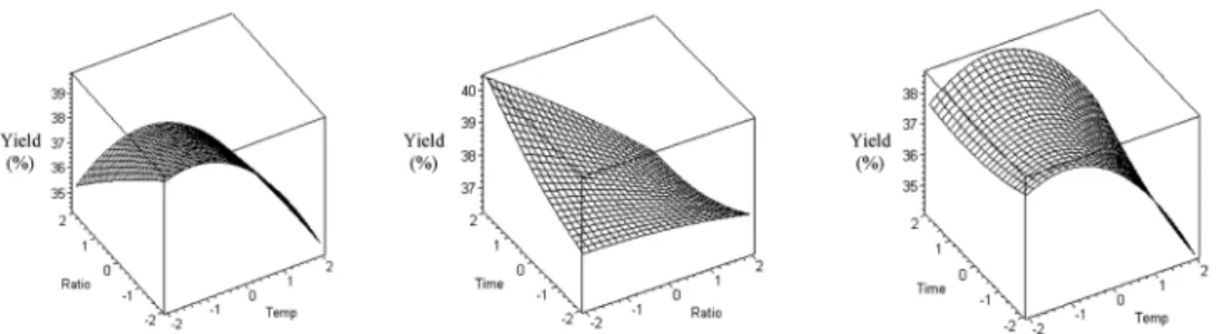 Fig. 1. Response surface for the effects of extraction temperature, solvent ratio, and extraction time on yield of extracts.