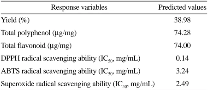 Table 7. Predicted values of response variables in optimal conditions of hot water extraction of dandelion leaves for increasing antioxidant activity