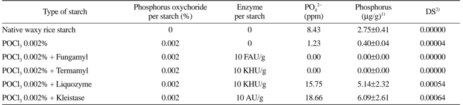 Table 4. Phosphorus content and degree of substitution (DS) in CLE waxy rice starches