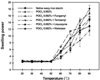 Fig. 1. Swelling power of CLE waxy rice starches.