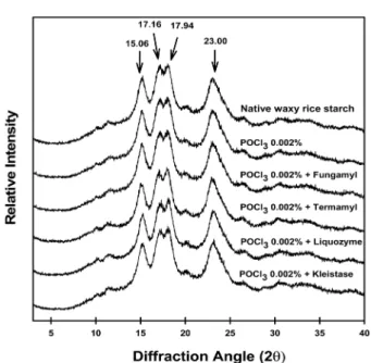 Fig. 4. X-ray diffraction patterns of CLE waxy rice starches.