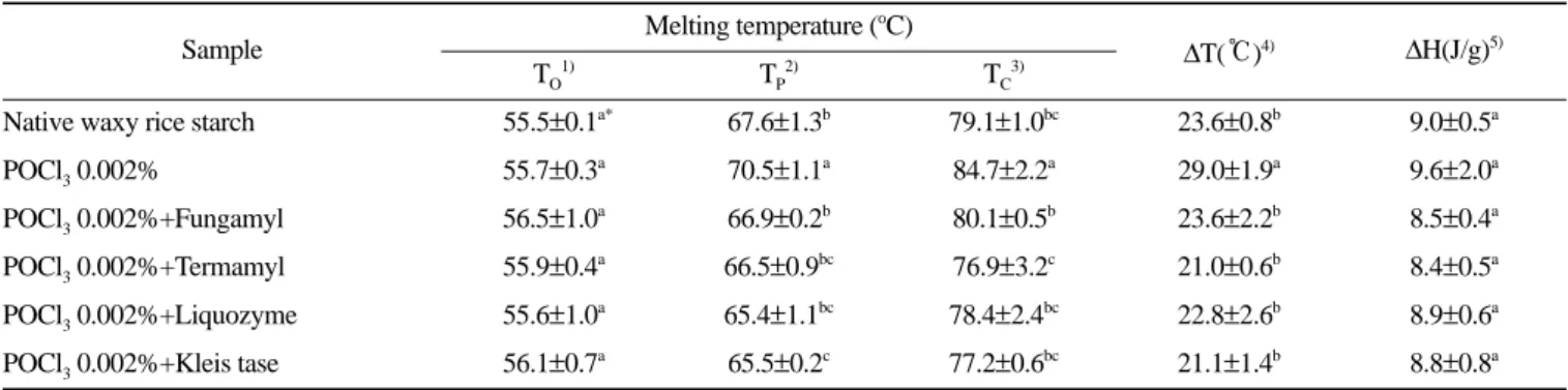 Table 7. Differential scanning calorimetric characteristics of CLE waxy rice starches 
