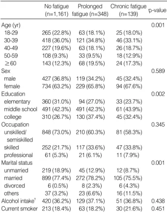Table 3. General characteristics of no fatigue, prolonged fatigue, and chronic fatigue groups (No