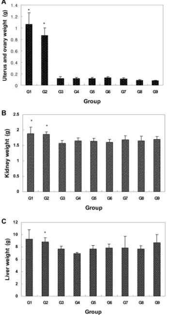 Fig. 2. The comparison of absolute uterus and ovary, kidney, and liver weight from ovariectomized (OVX) rats after 12 weeks treatment