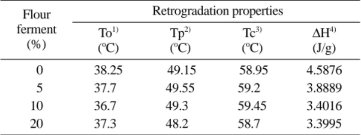 Table 3. Retrogradation properties of cooked noodles Flour ferment (%)  Retrogradation propertiesTo1) ( o C) Tp 2)(oC) Tc 3)(oC) ∆H 4)(J/g) 0 0 38.25  49.15  58.95 4.5876 0 5 37.7 0 49.55 59.2 0 3.8889 10 36.7 0 49.3 0 59.45 3.4016 20 37.3 0 48.2 0 58.7 0 