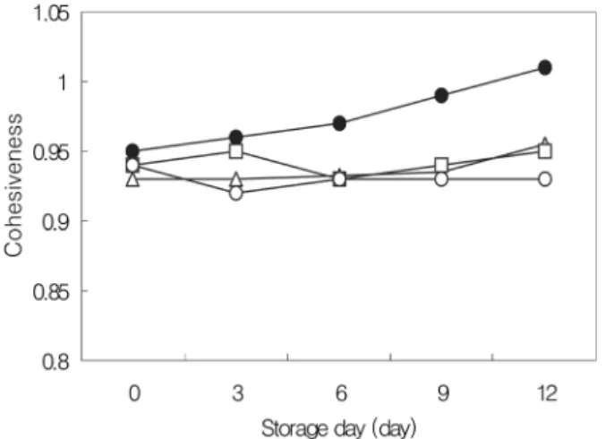 Fig. 4. Effects of amounts of ferments on the changes in springiness of cooked noodles