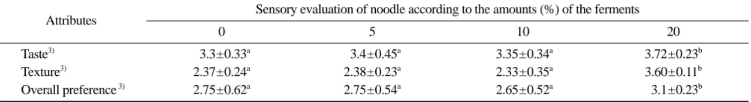 Table 4. The sensory evaluation of noodles by scalar scoring 1)