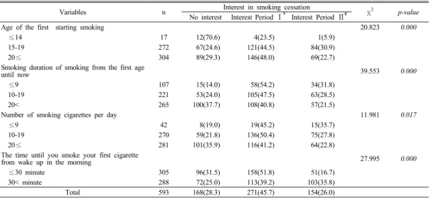 Table 2. Interest in smoking cessation according to the smoking habits of study subjects