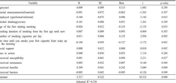 Table 4. Results of multiple regression analysis of factors affecting to the interest in smoking cessation