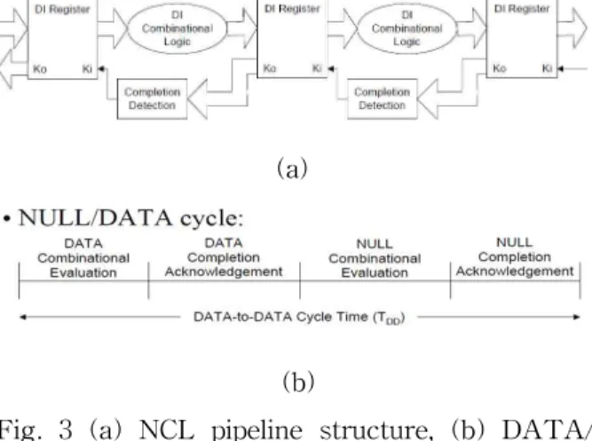 Table 1 Dual-rail encoding