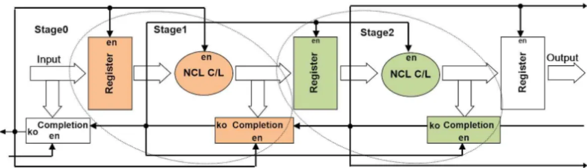 Fig. 6 Pseudo-NCL Pipeline Structure 입력이 들어오는 경우 : TH23의 경우 AB+BC+AC를 만족하는 입력이 들어오는 경우이며, Set 네트워크와 EN신호의 상호 작용으로 인하여 출력이 High 상태 값을 가지게 된다