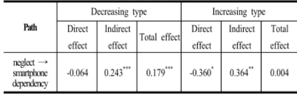 Table 6. Structural path model with parameter estimates  and Fit index