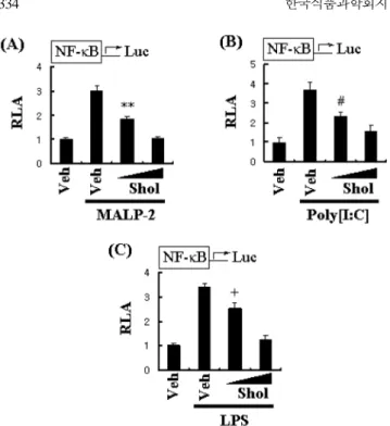 Fig. 3. 6-Shogaol suppressed the NF- κB activation induced by MALP-2, poly[I:C], or LPS