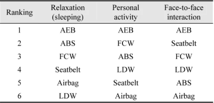 Table  12.  Relative  preferences  for  in-vehicle  safety  features  under  different  in-vehicle  activities