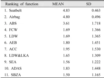 Table  7.  Recognition  of  in-vehicle  safety  device 