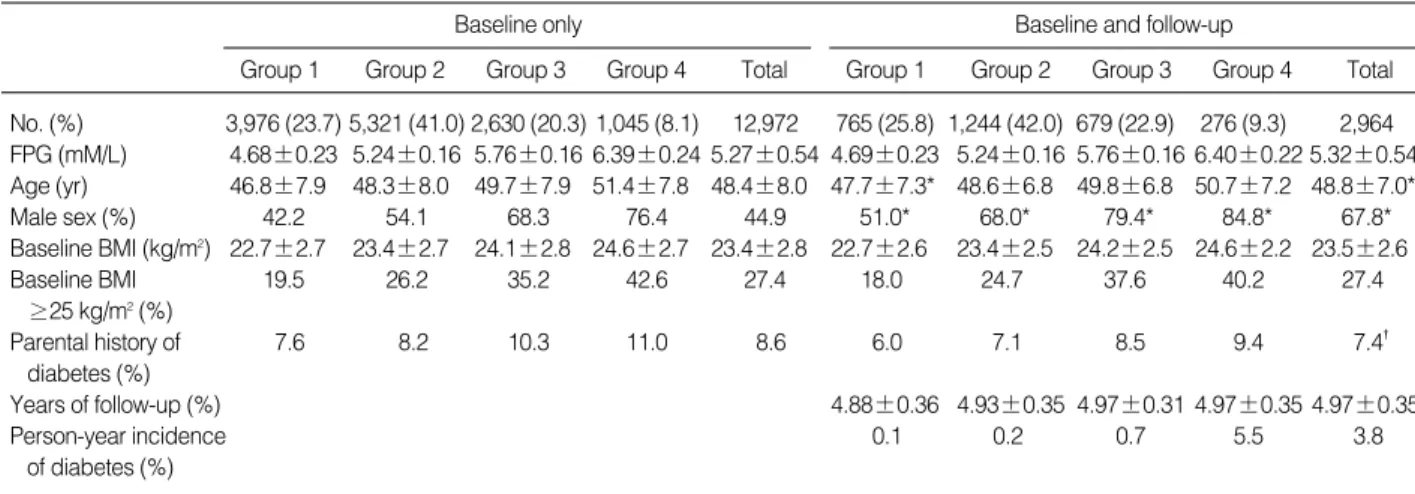 Table 1. Baseline characteristics according to baseline FPG