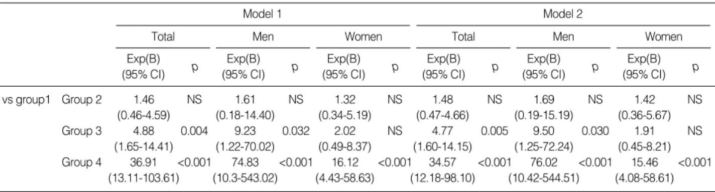 Fig. 1. Optimal value of FPG for diabetes prediction by ROC analy- analy-sis. Area under the curve=0.872, p<0.001