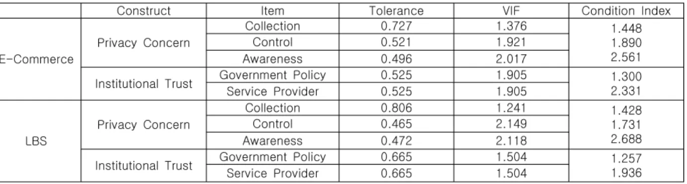 Table 5 Multicollinearity Analysis of Second-Order Factors당성 분석과 연구가설에 대한 경로분석이 수행되