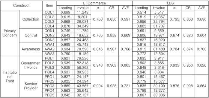 Table 1 Reliability and Convergent Validity of First-Order Factors