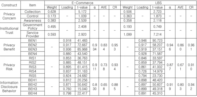Table 3 Reliability and Convergent Validity of Second-Order Factors88.0%; 위치기반서비스 75.4%), 개인정보 보호성향에 대한 인식도 두 그룹에서 모두 동일하게 ‘약간 그렇다’가 가장 많은 비율을 차지하는 것으로나타났다.4.2 연구도구의 검증본 연구에서는 구조방정식 모형을 분석하기 위해 일반적으로 사용되는 이단계 접근법(Two-step analysis)에 따라 인과관계를 분석하기 전에구성개념의 신