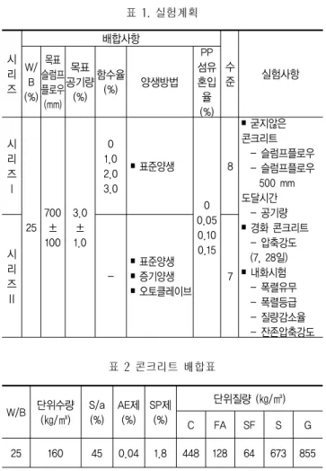 표  1.  실험계획 시 리 즈 배합사항 수준 실험사항W/B (%) 목표 슬럼프플로우 (mm) 목표 공기량(%) 함수율(%) 양생방법 PP 섬유혼입율 (%) 시 리 즈  Ⅰ 25 700± 100 3.0±1.0 0 1.02.0 3.0 ￭ 표준양생 0 0.050.10 0.15 8 ￭ 굳지않은 콘크리트   - 슬럼프플로우   - 슬럼프플로우     500 mm 도달시간  - 공기량￭ 경화 콘크리트  - 압축강도 (7, 28일) ￭ 내화시험   - 폭렬유무   