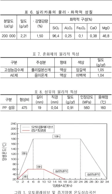 표  6.  실리카퓸의  물리․화학적  성질 분말도 (㎠/g) 밀도 (g/㎤) ·강열감량 (%) 화학적 구성(%)