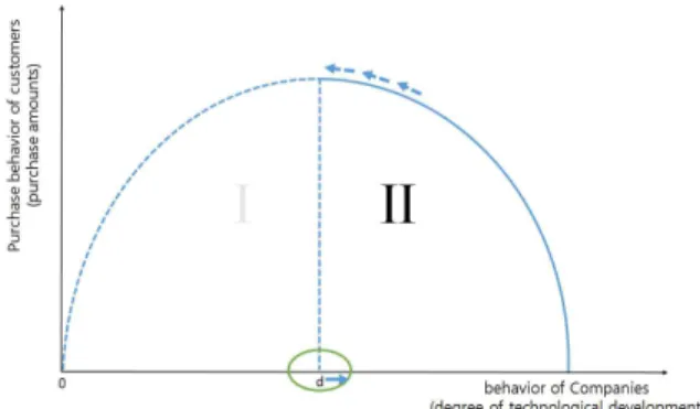 Fig. 9 Change of    over time in SectionⅡ