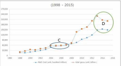 Fig. 12 R&amp;D Expense and HHP Sales of the Firm by year 본 논문은 HHP 품목에 한정해서 살펴보아도 이 기업의 연간 연구개발비용에 대한 연간 총매출액 의 상태변화를 똑같이 이해할 수 있을 것으로 생 각된다