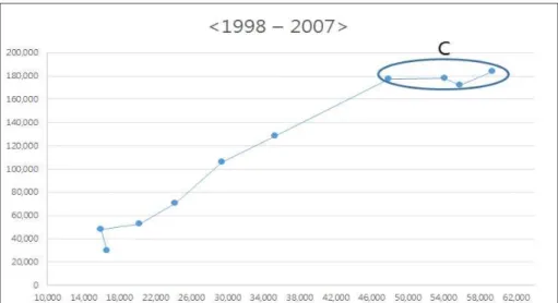 Fig. 13 HHP Sales related to the R&amp;D Expense in first period (unit, hundred million)