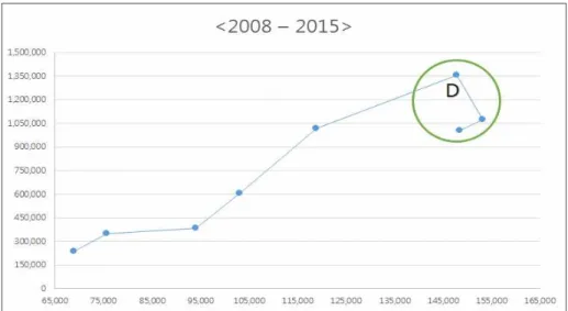 Fig. 14 HHP Sales related to the R&amp;D Expense in second period (unit, hundred million) 증가하다가 2015년도에 오히려 삭감했음을 알 수 있다