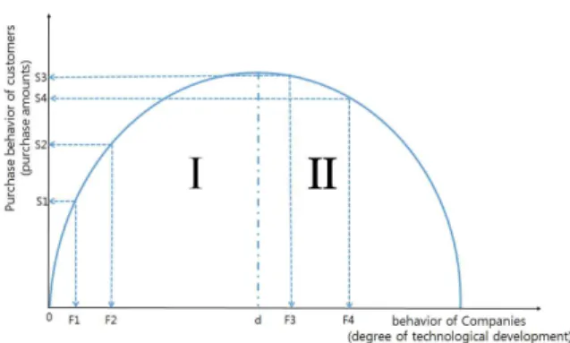 Fig. 1 Purchase behavior of Consumers according to behavior of Companies 2.2 소비자의 기술적 이해도와 관련된 선행 연구 기술수용모델에 관한 국내연구로는 Kim et al.[4]이 구조방정식모형을 이용하여 스마트그리 드 기술의 소비자수용모델을 분석한 연구가 있 다
