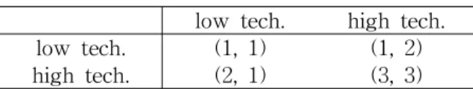 Table 2 Payoff according to the consumer’s consumption strategy in SectionⅠ