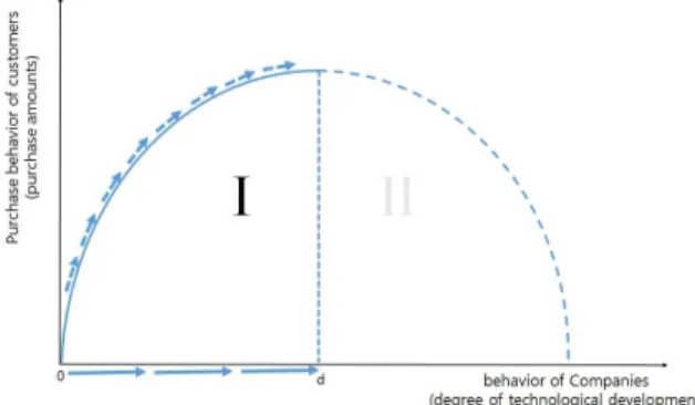 Fig. 4 Change of    over time in Section Ⅰ