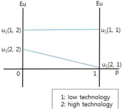 Table 3 Payoff according to the development of technology(firm’s strategy) in Section