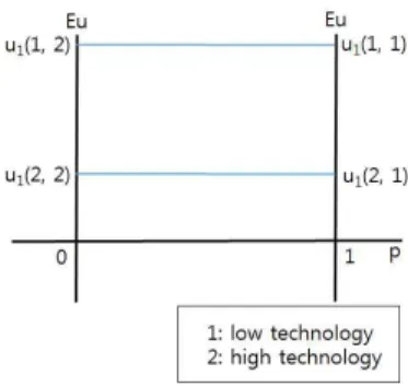 Table 4 Payoff according to the consumer’s consumption strategy in SectionⅡ