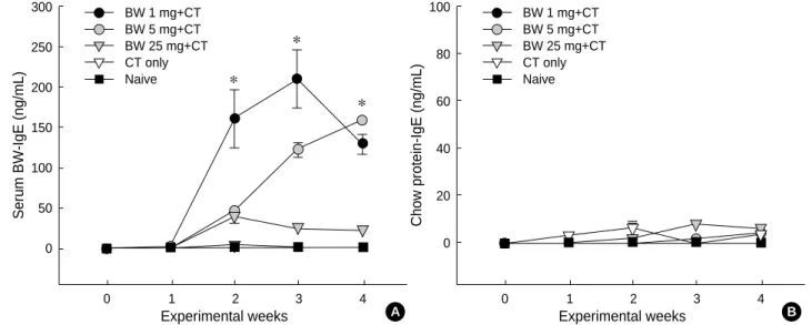 Fig. 2. Levels of buckwheat (BW)-specific IgE (A) and chow-protein specific IgE (B) antibodies
