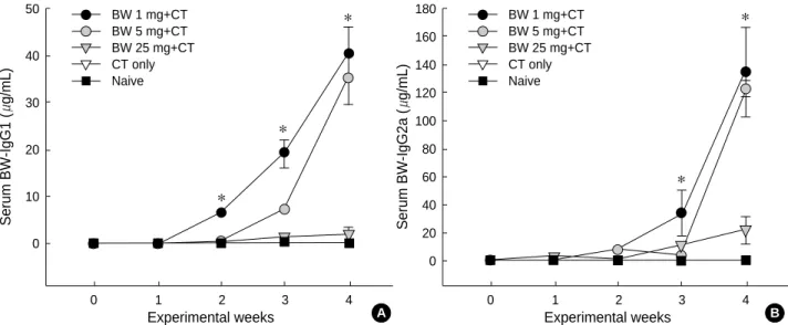 Fig. 3. Levels of buckwheat (BW)-specific IgG1 (A) and IgG2a (B) antibodies. Individual sera from different groups of mice, (n=6-8 in each group) were obtained weekly following initial buckwheat-sensitization