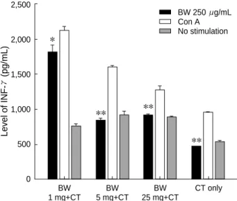 Fig. 7. Levels of IL-10. Spleen cells from buckwheat (BW) allergic mice (n=2) and cholera toxin (CT) control mice (n=2) were  stimu-lated with 250  g/mL of crude buckwheat extracts, or with Con A.