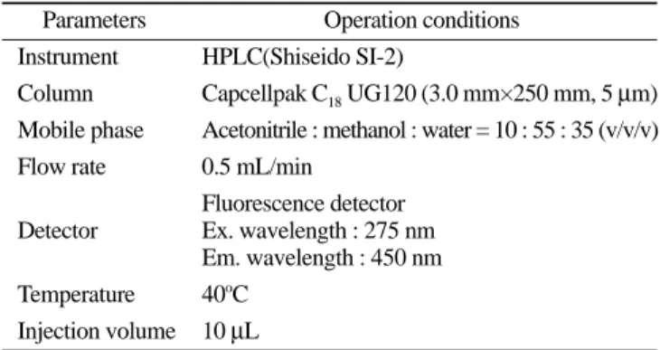 Table 1. HPLC conditions for the determination of zearalenone in beans