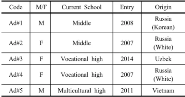 Table 2. Basic information of participant parents