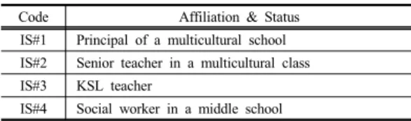 Table 3. Basic information of service providers in  school settings