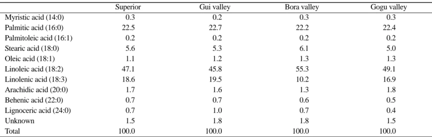 Table 3. Fatty acid composition of various potato cultivars                                                                                                            (Unit: %, lipid 100 g)