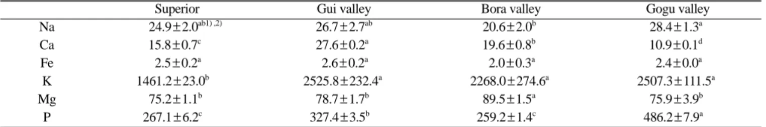 Table 4. Mineral composition of various potato cultivars                                                                                                          (Unit: mg%, dry basis)