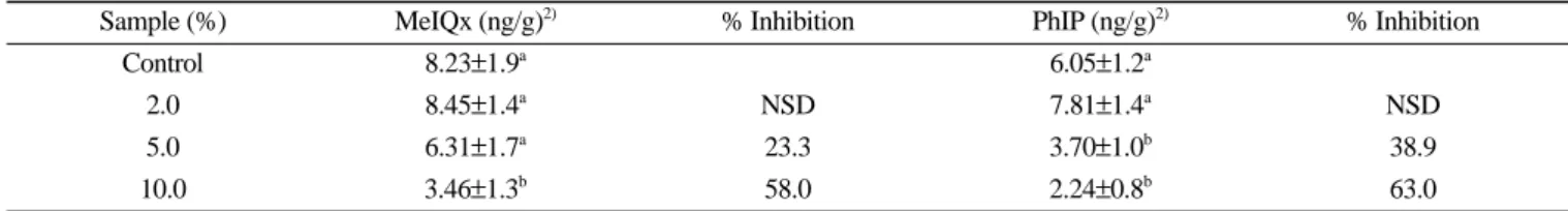 Table 2. Effect of onion tissue addition on the formation of heterocyclic aromatic amine in hamburger patties fried at 225 o