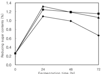 Fig. 2. Changes in reducing sugar during cheonggukjang fermentation with different strains of Bacillus for 72 hr at 40 o