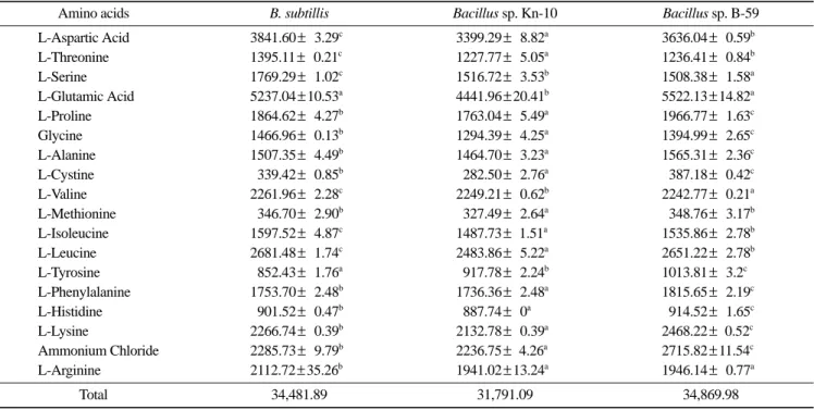Table 6. Comparison of sensory quality in cheonggukjangs fermented with different strains of Bacillus